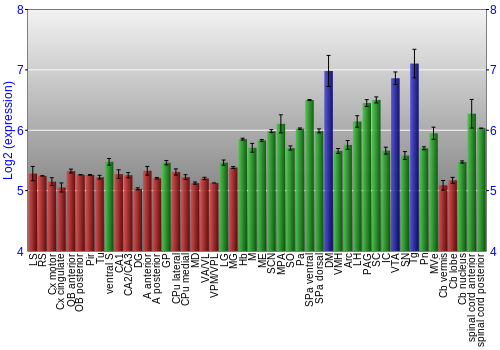 Multi-state expression graph