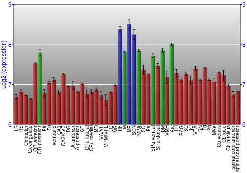 Multi-state expression graph