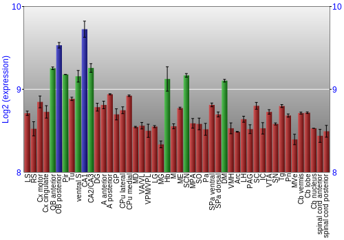 Multi-state expression graph