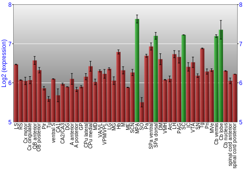 Multi-state expression graph