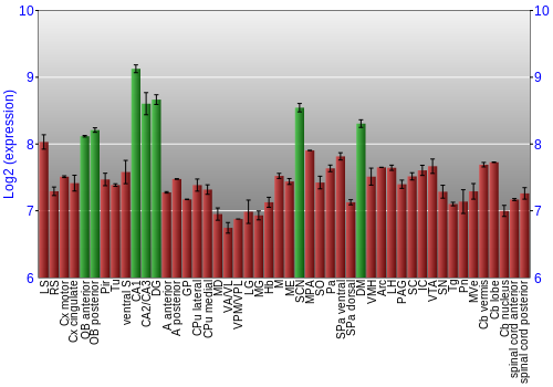 Multi-state expression graph