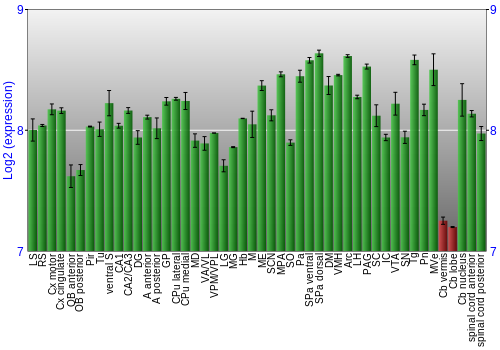 Multi-state expression graph