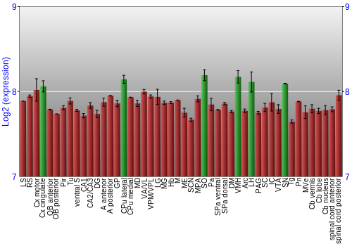 Multi-state expression graph
