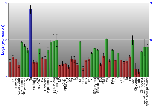 Multi-state expression graph