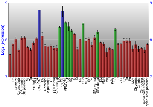 Multi-state expression graph