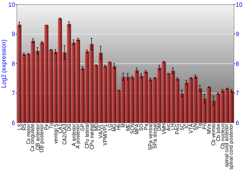 Multi-state expression graph