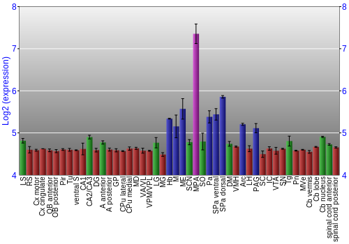 Multi-state expression graph