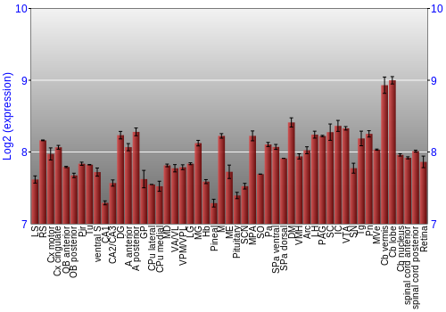 Expression graph