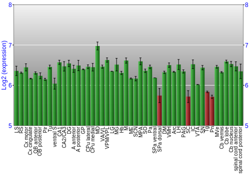 Multi-state expression graph