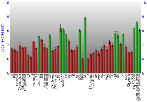 Multi-state expression graph