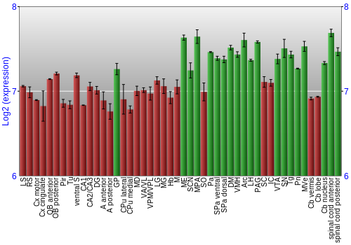 Multi-state expression graph