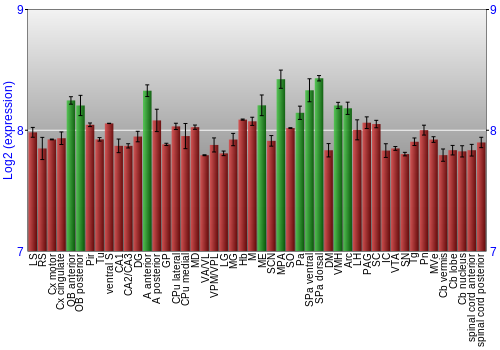 Multi-state expression graph