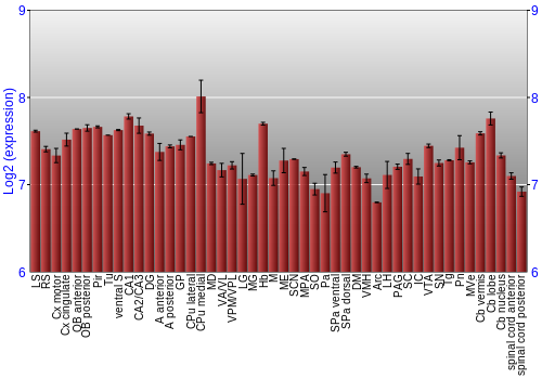 Multi-state expression graph