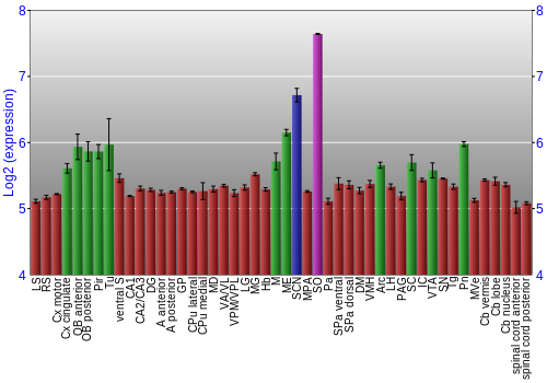 Multi-state expression graph