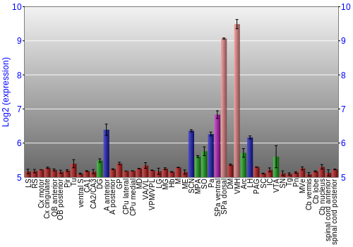 Multi-state expression graph