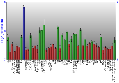 Multi-state expression graph
