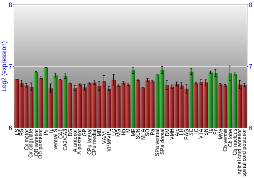 Multi-state expression graph