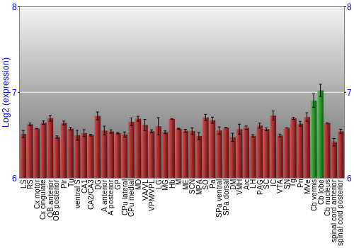 Multi-state expression graph