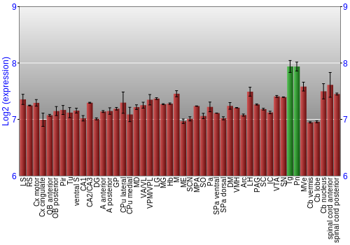 Multi-state expression graph