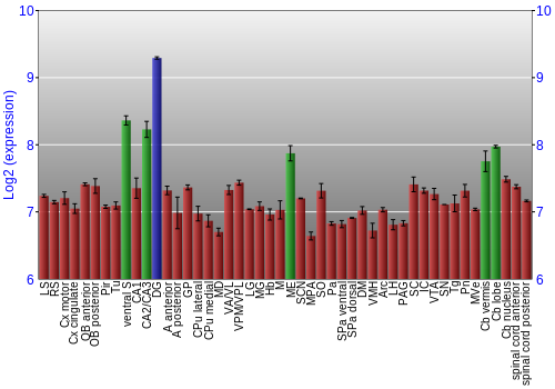 Multi-state expression graph