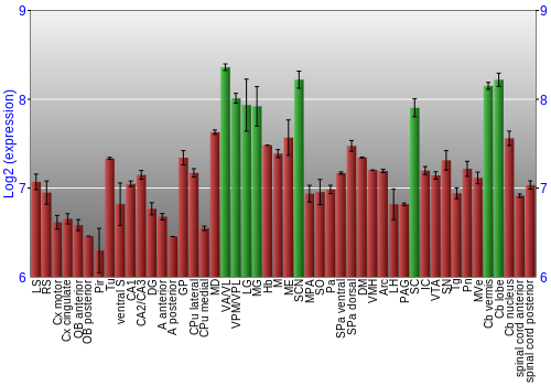 Multi-state expression graph