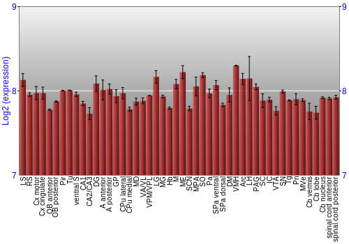Multi-state expression graph