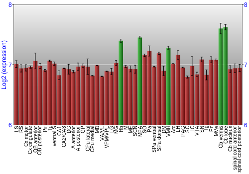 Multi-state expression graph
