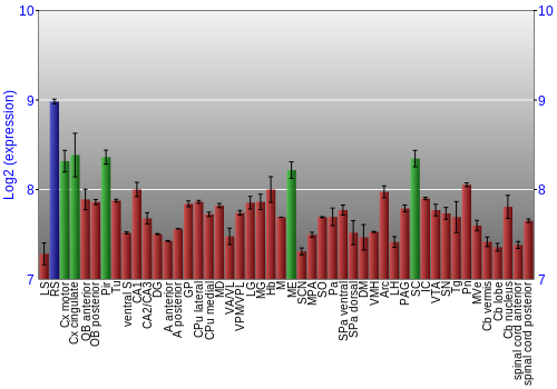Multi-state expression graph