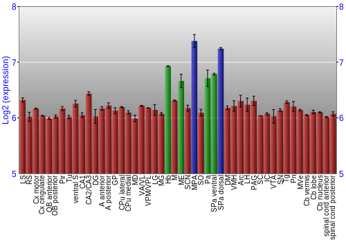 Multi-state expression graph