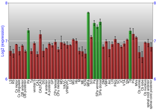Multi-state expression graph