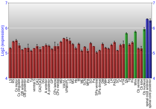 Multi-state expression graph
