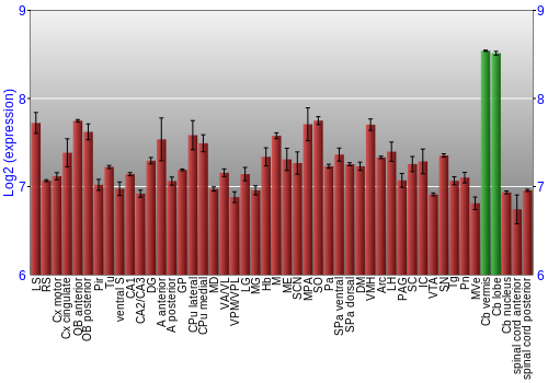 Multi-state expression graph