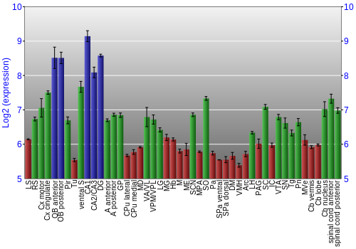 Multi-state expression graph