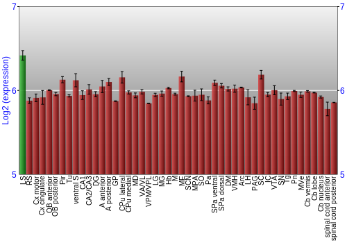 Multi-state expression graph