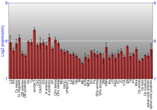 Multi-state expression graph