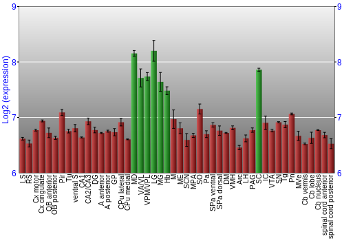 Multi-state expression graph