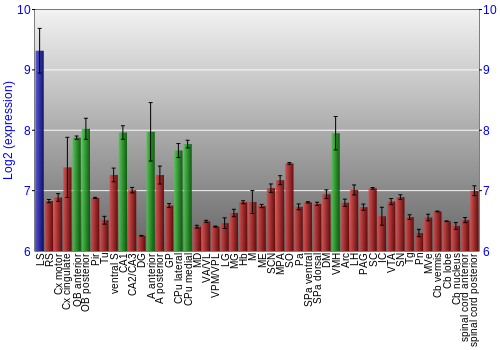 Multi-state expression graph