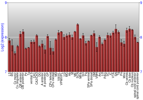 Multi-state expression graph