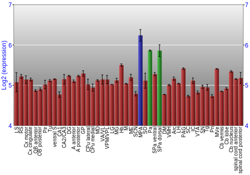 Multi-state expression graph