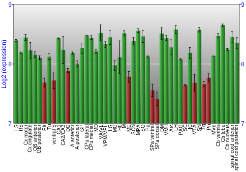 Multi-state expression graph