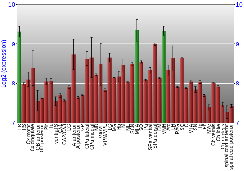 Multi-state expression graph