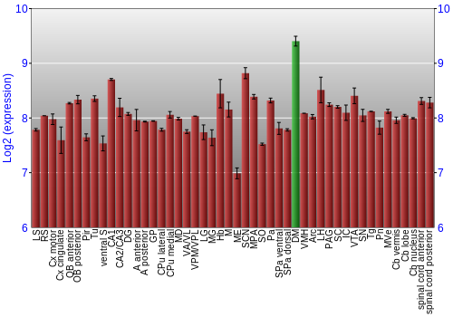 Multi-state expression graph