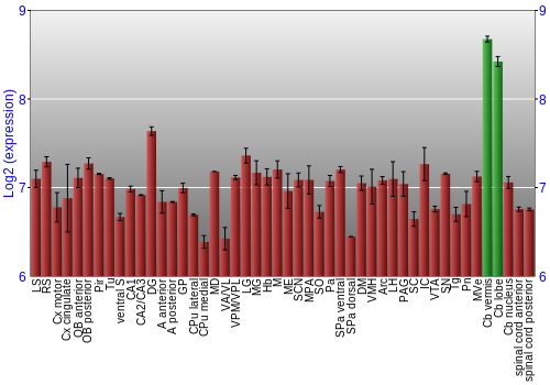 Multi-state expression graph