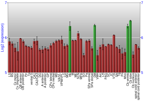 Multi-state expression graph