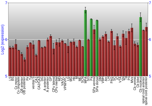 Multi-state expression graph