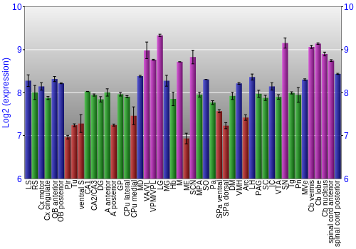 Multi-state expression graph
