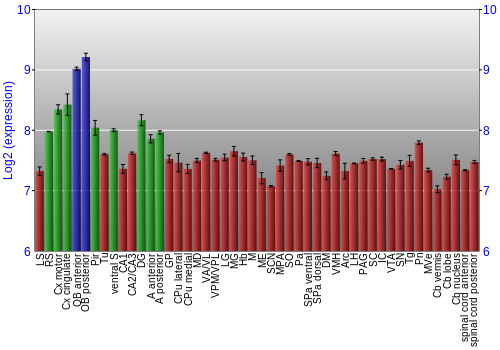 Multi-state expression graph