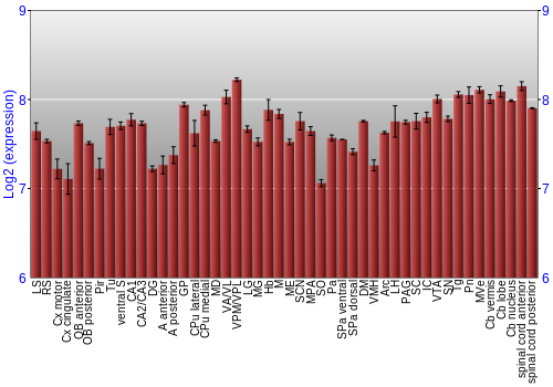 Multi-state expression graph