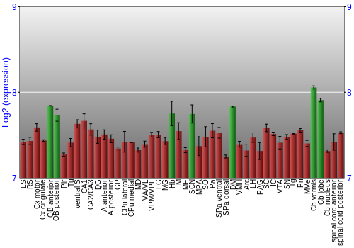 Multi-state expression graph