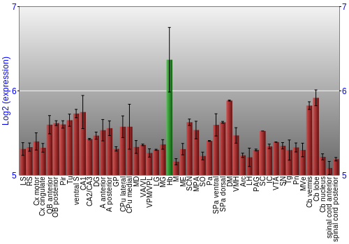 Multi-state expression graph